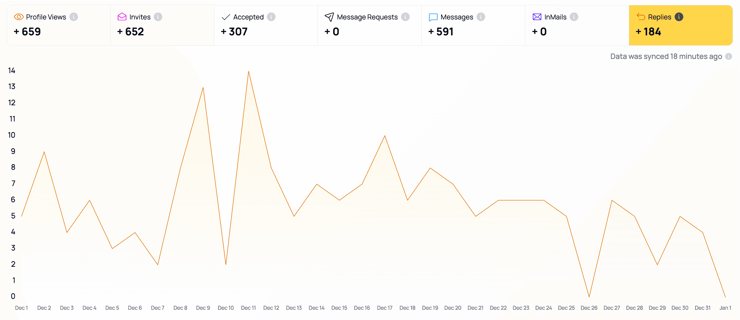 LinkedIn outreach resultaten december
