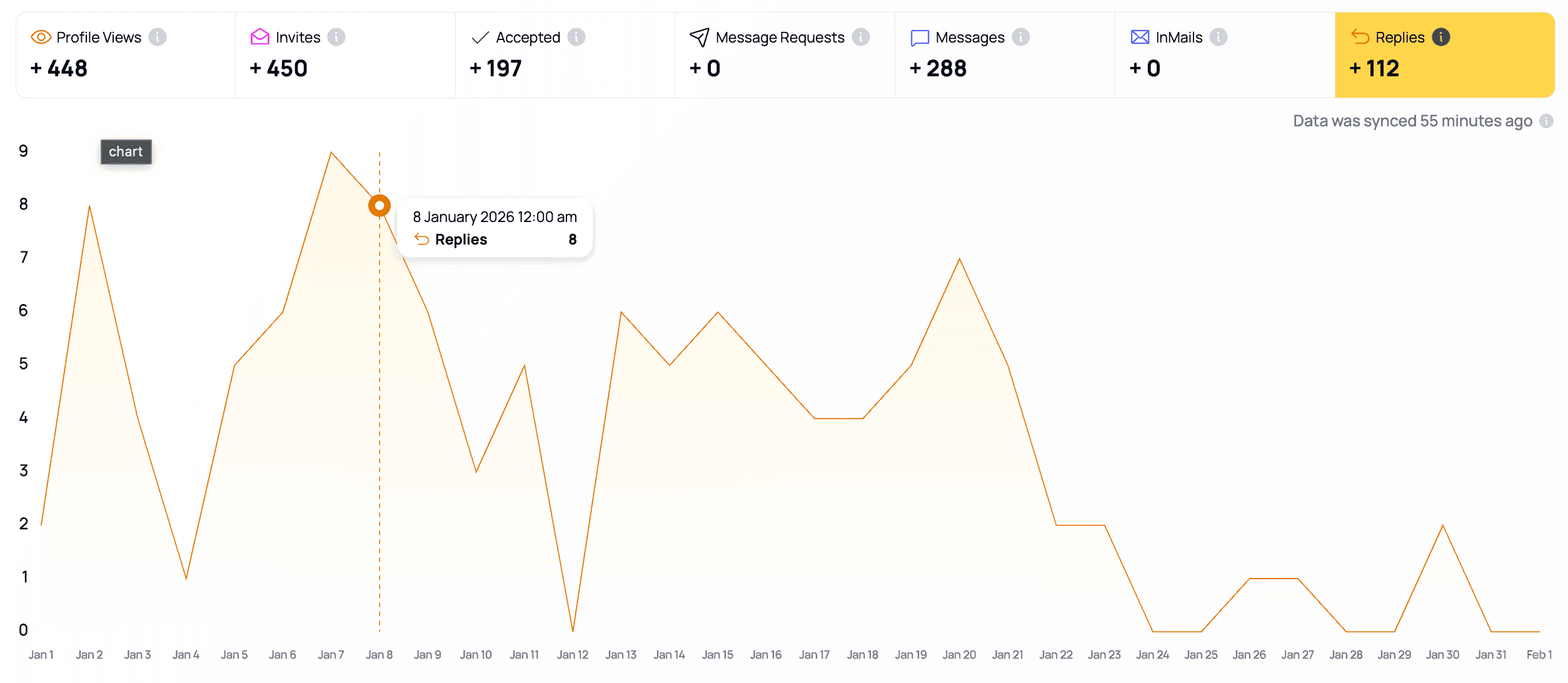 LinkedIn outreach resultaten januari