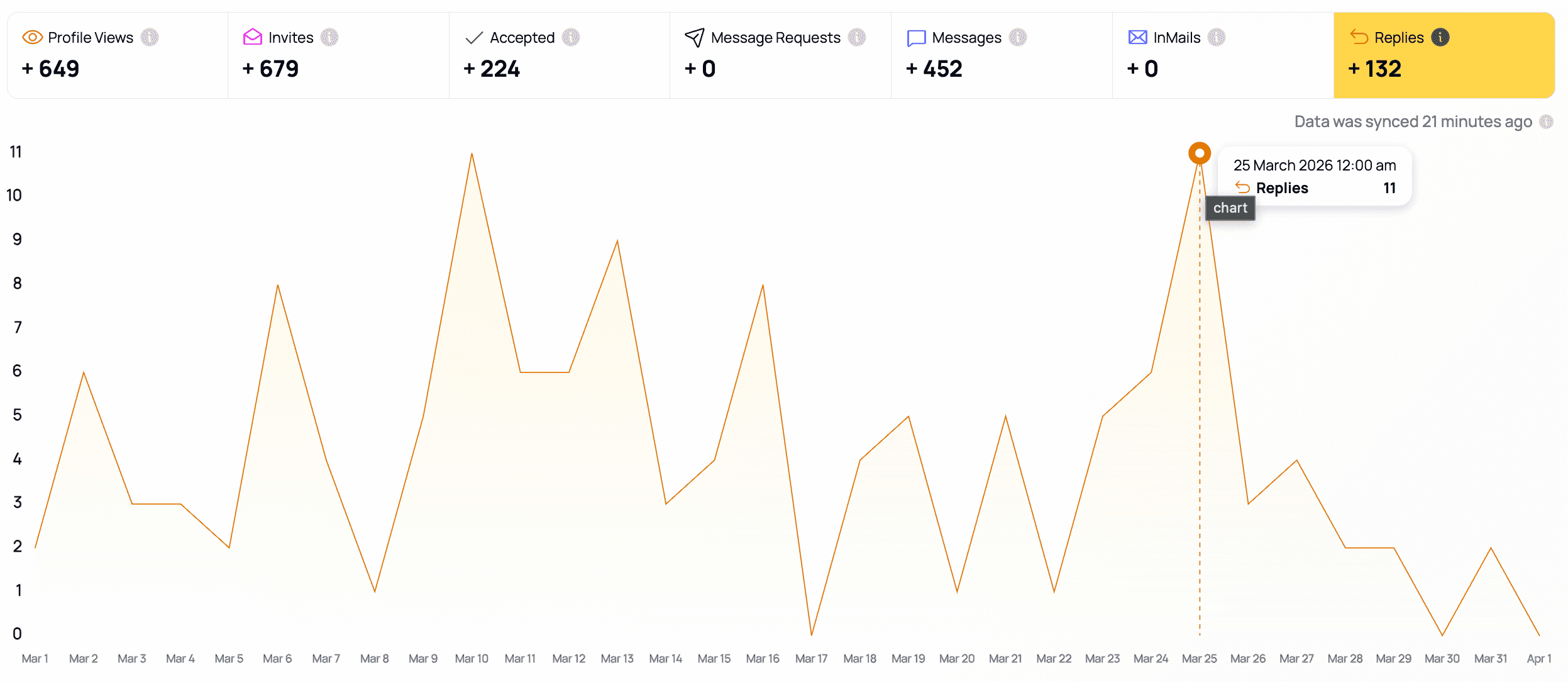 LinkedIn outreach resultaten maart