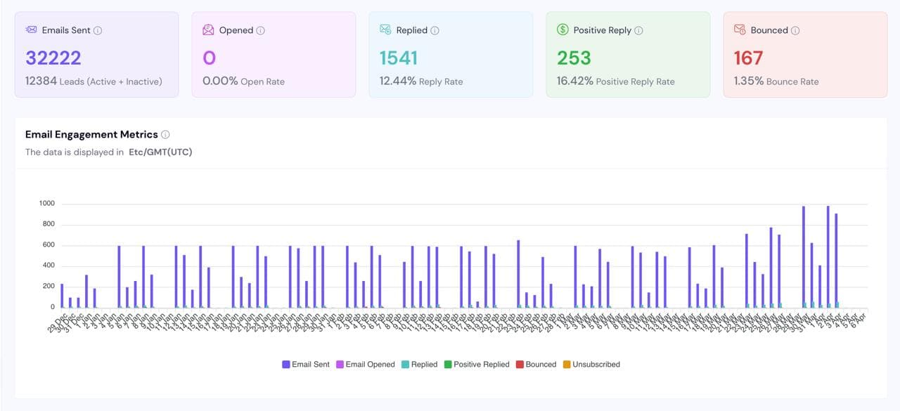 Nederlands Marketingbureau dashboard resultaten