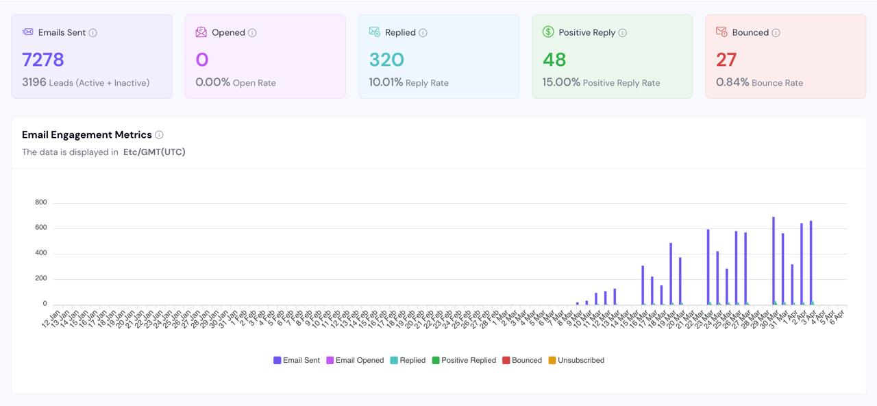 Campagne resultaten Google Remarketing